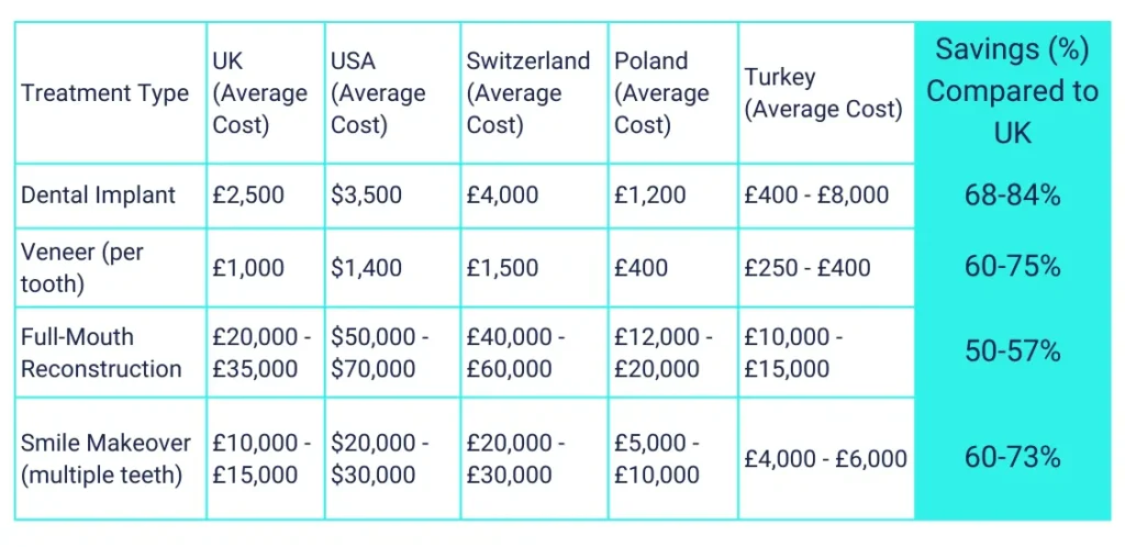 affordable dental care Turkey cost comparison